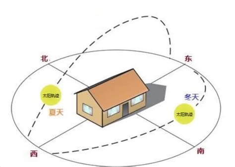 东北房子|房屋东北朝向好不好？如何选择适合您的户型方向